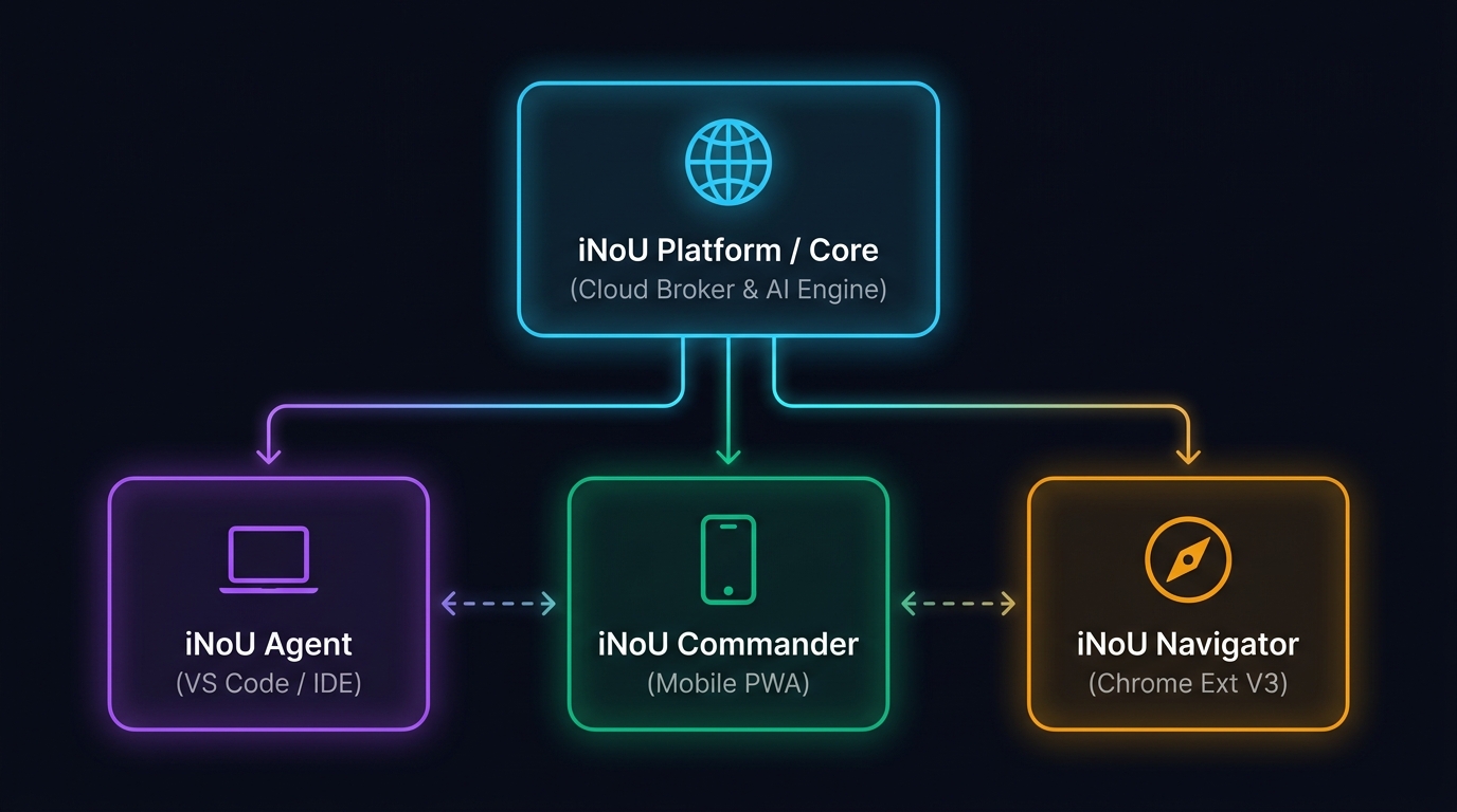 iNoU Unified Synergy Architecture Diagram